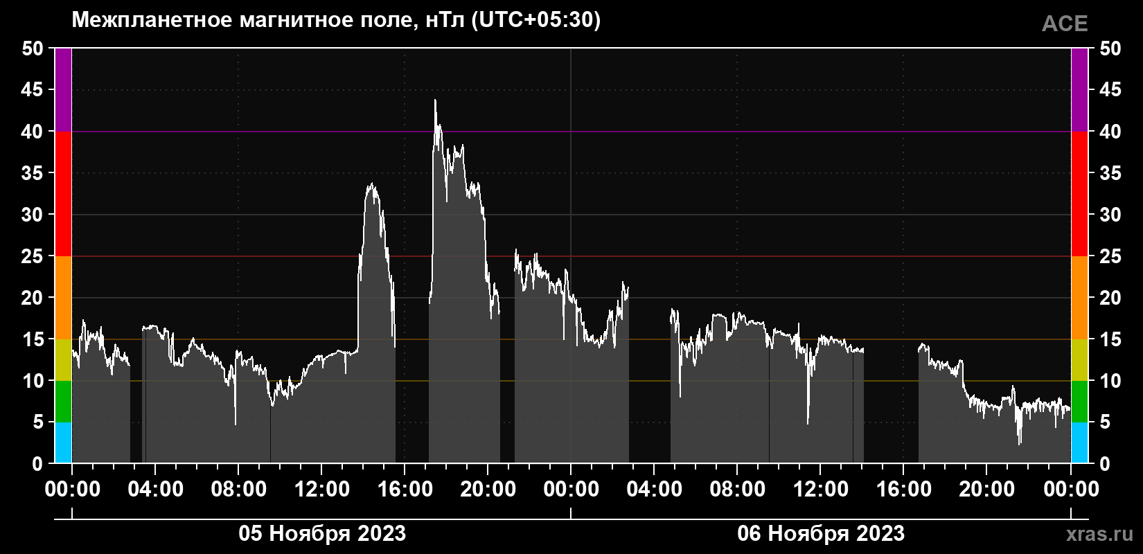 Индукция магнитного поля солнечного ветра