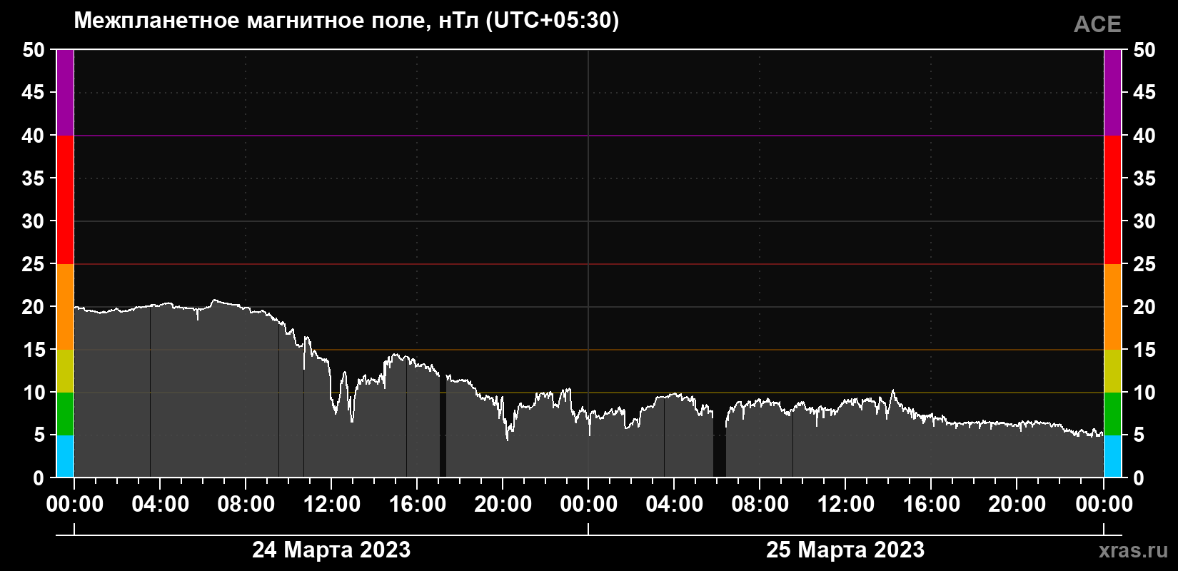 Индукция магнитного поля солнечного ветра