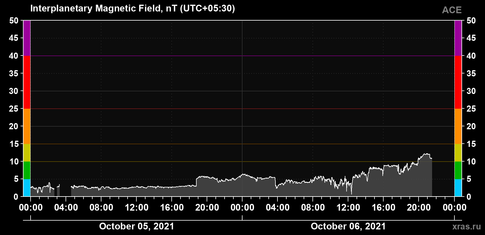 Solar wind magnetic field induction