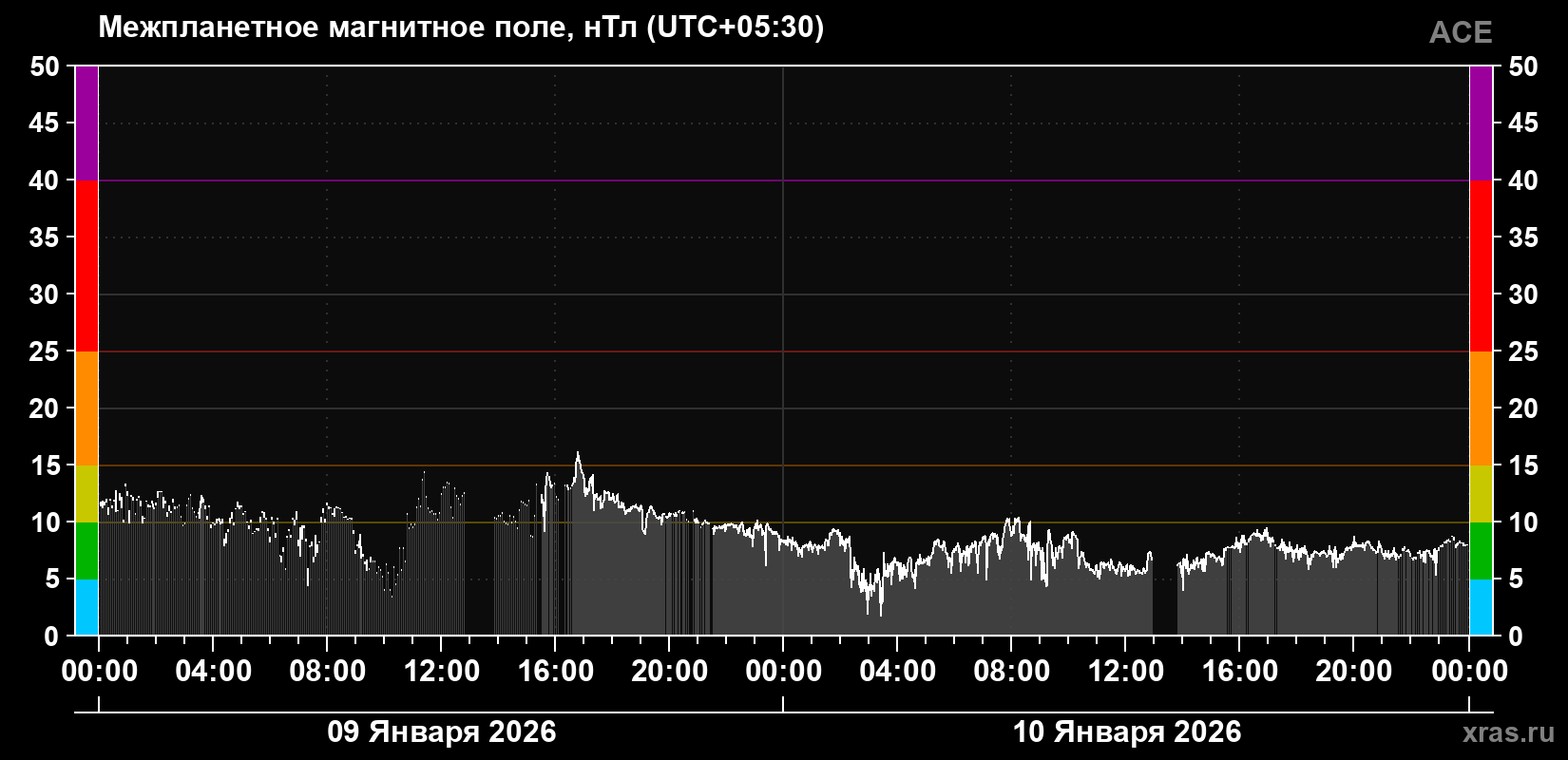 Индукция магнитного поля солнечного ветра