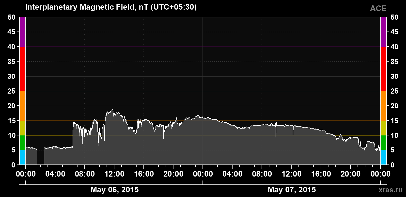 Solar wind magnetic field induction