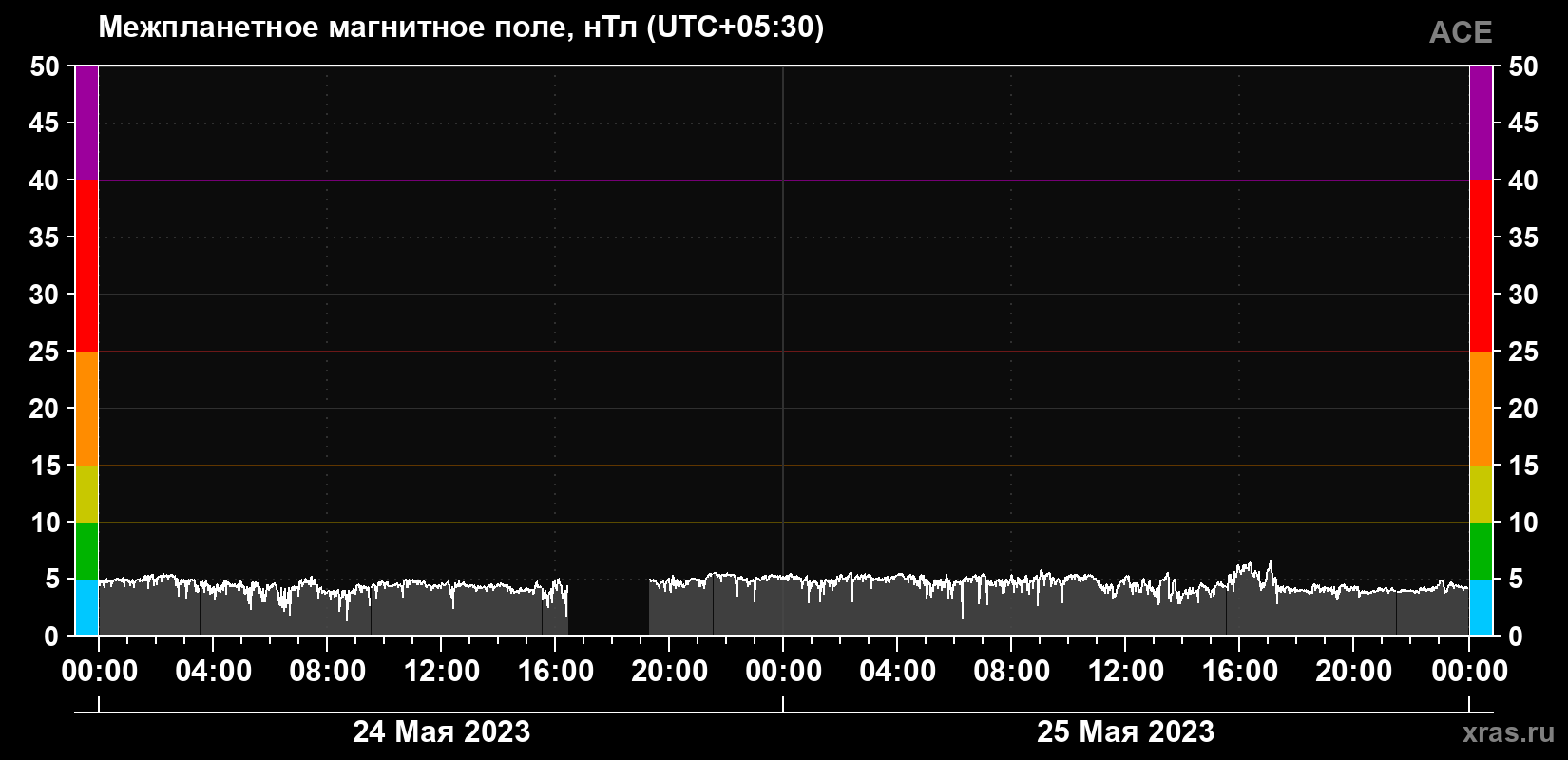 Индукция магнитного поля солнечного ветра