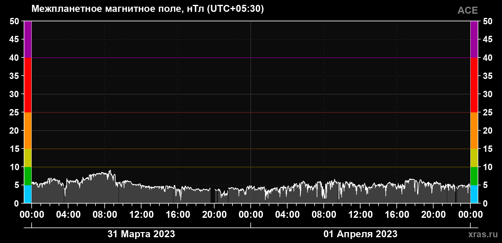 Индукция магнитного поля солнечного ветра