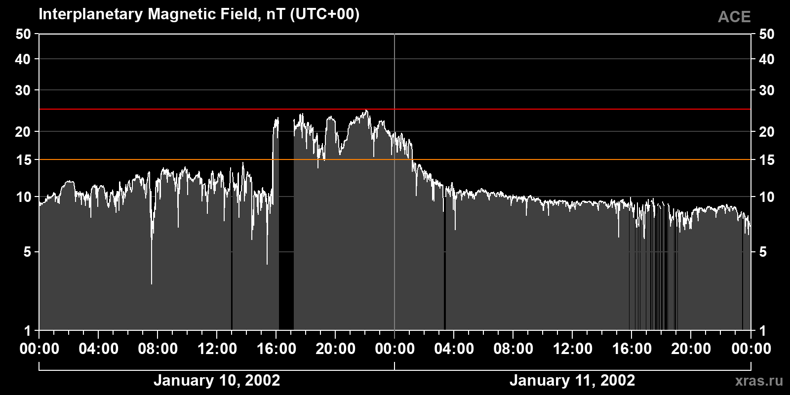 Interplanetary magnetic field induction