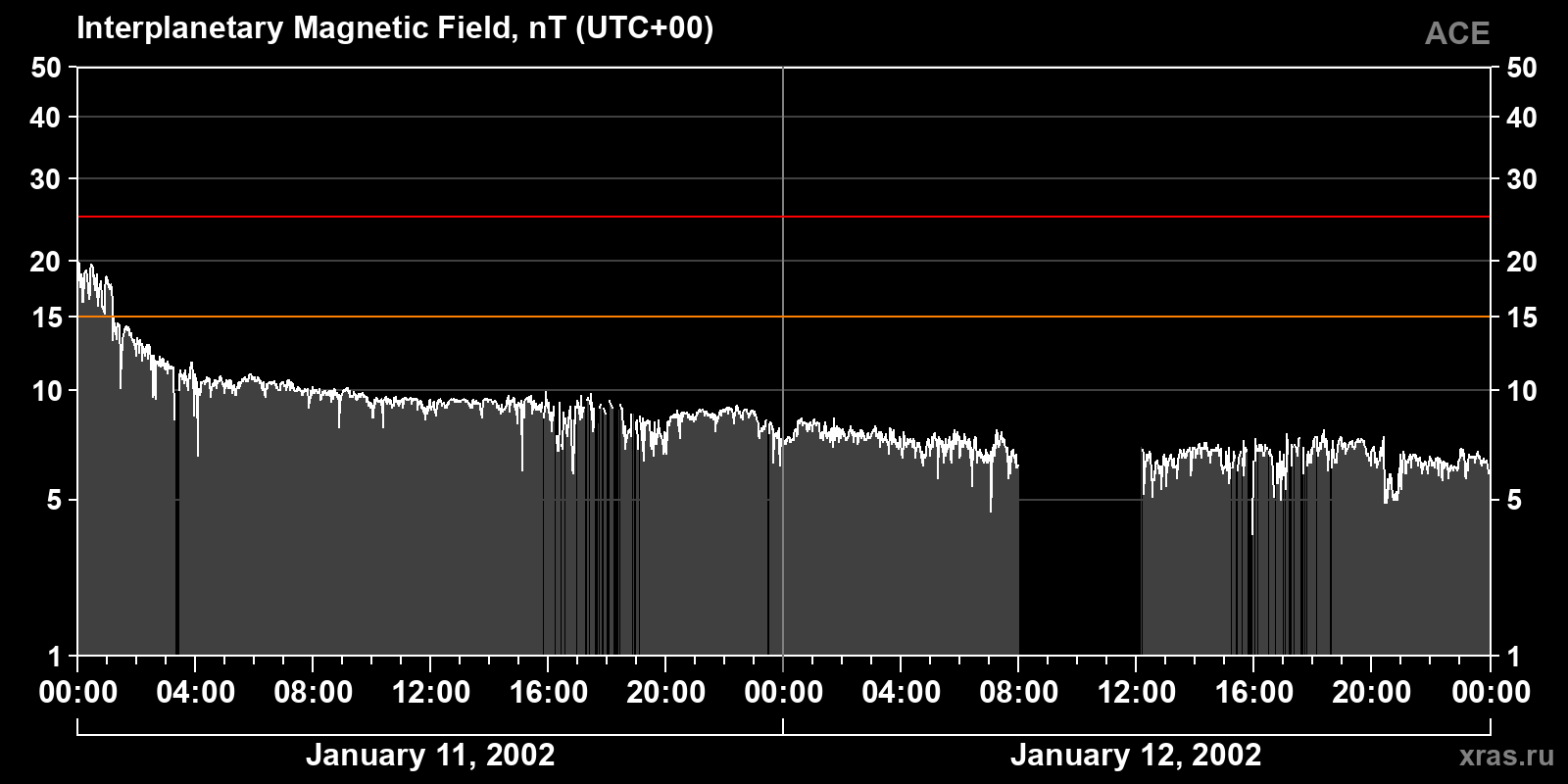 Interplanetary magnetic field induction