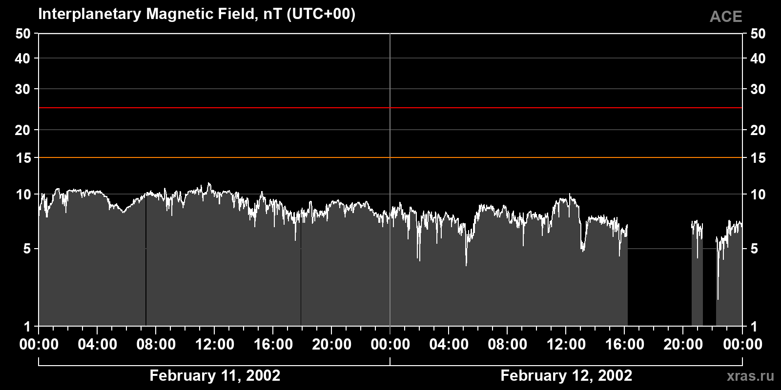Interplanetary magnetic field induction