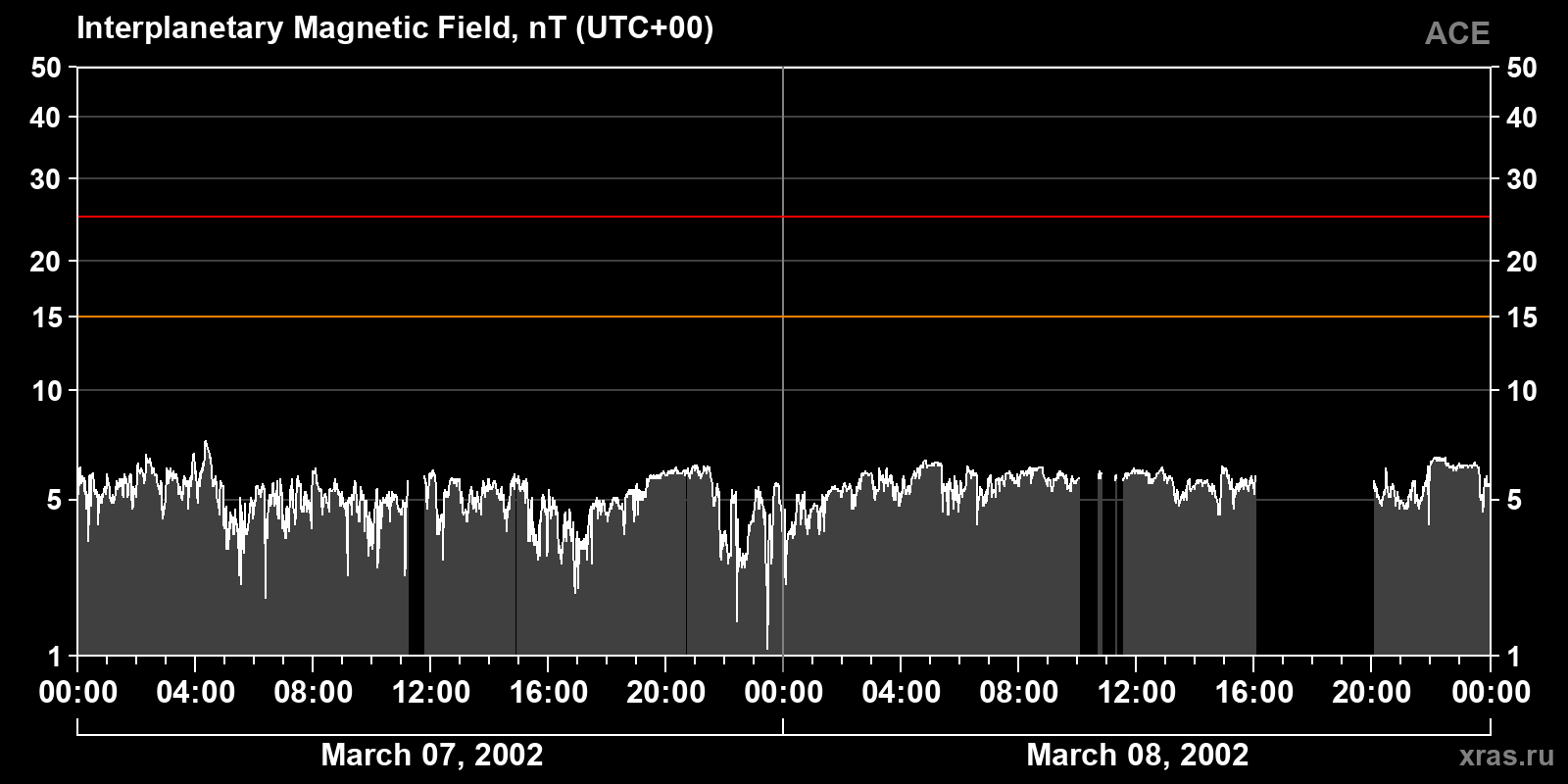 Interplanetary magnetic field induction