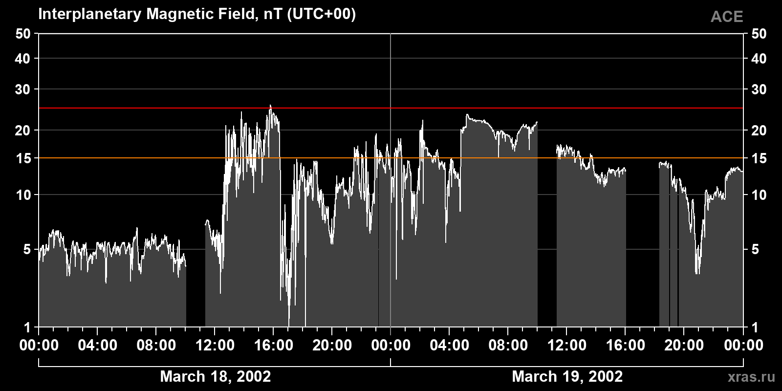 Interplanetary magnetic field induction
