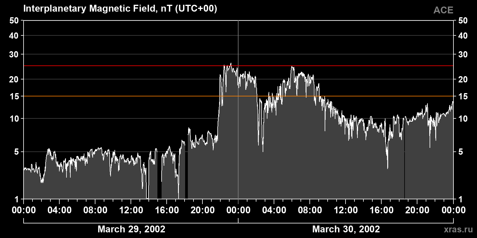 Interplanetary magnetic field induction