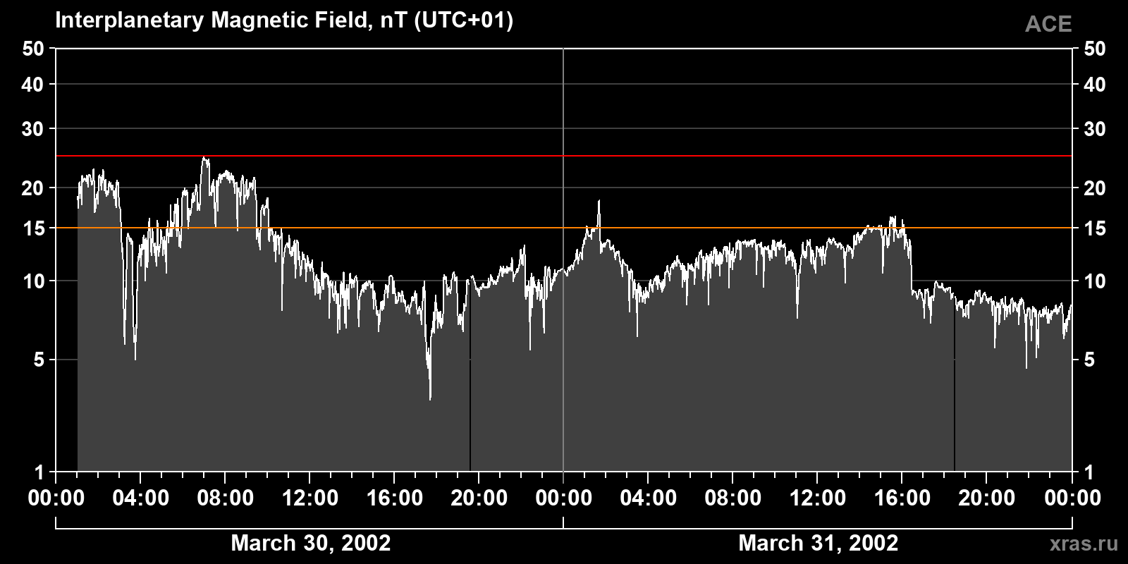 Interplanetary magnetic field induction