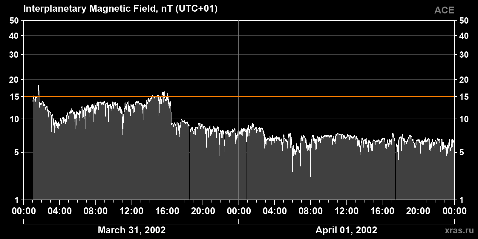 Interplanetary magnetic field induction