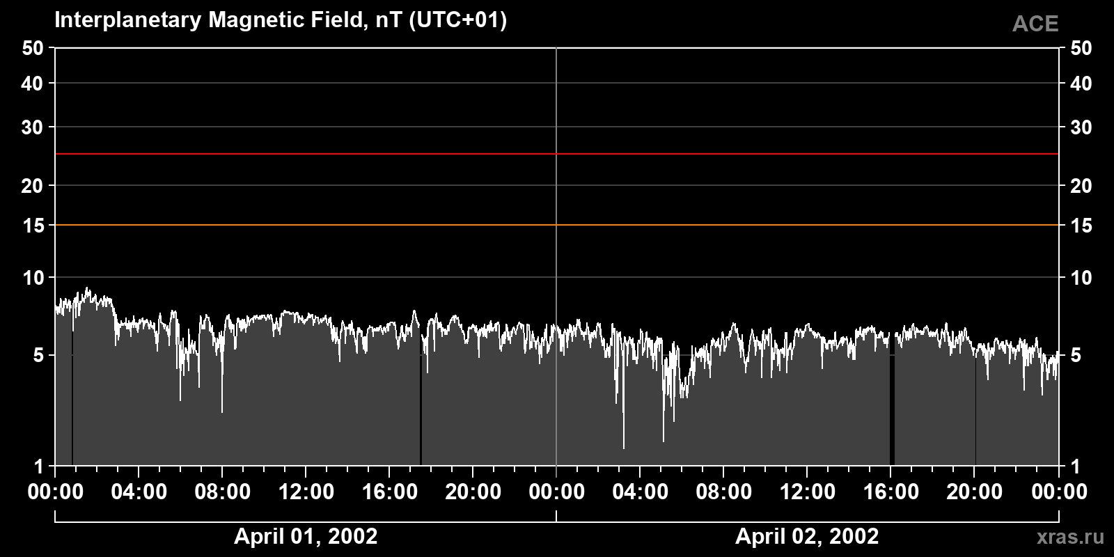 Interplanetary magnetic field induction