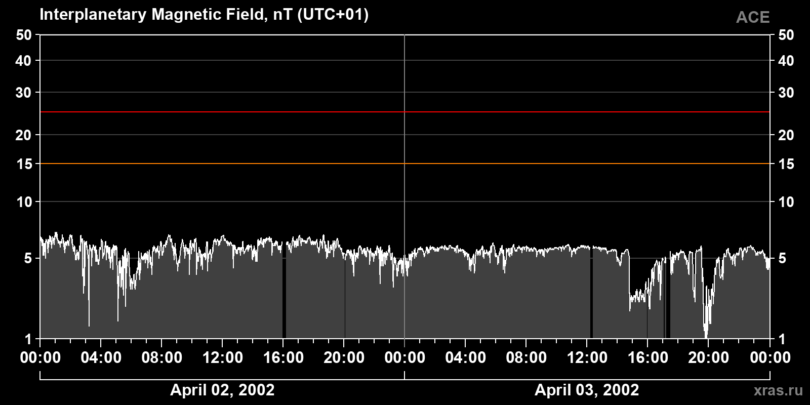 Interplanetary magnetic field induction