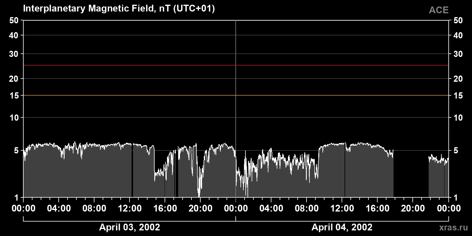 Interplanetary magnetic field induction