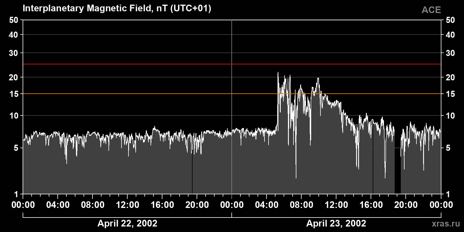 Interplanetary magnetic field induction