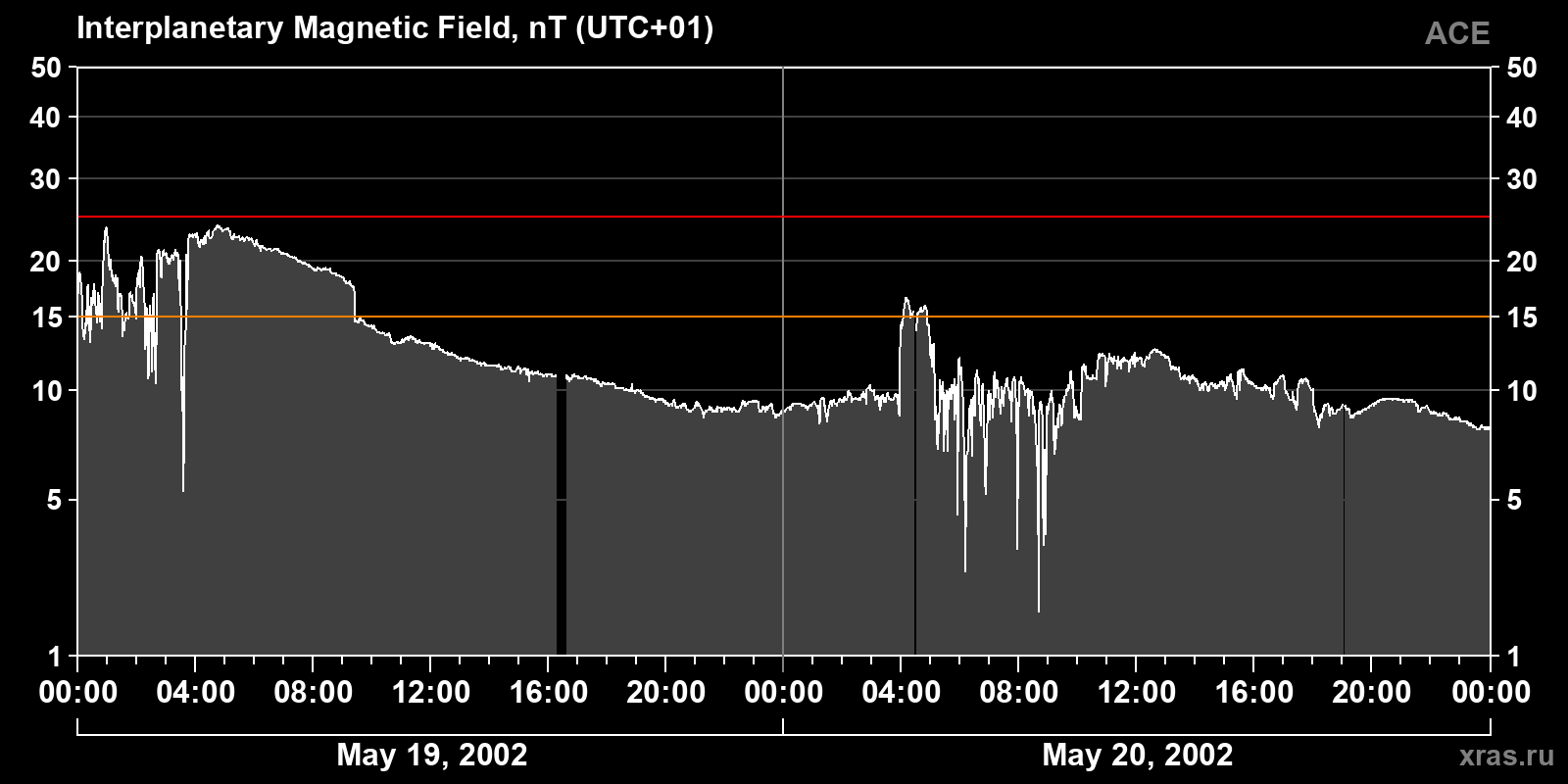Interplanetary magnetic field induction