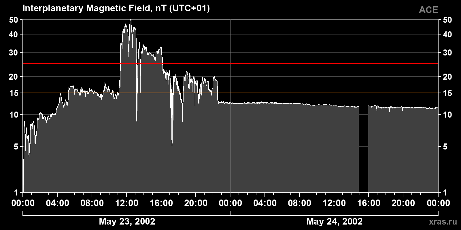 Interplanetary magnetic field induction