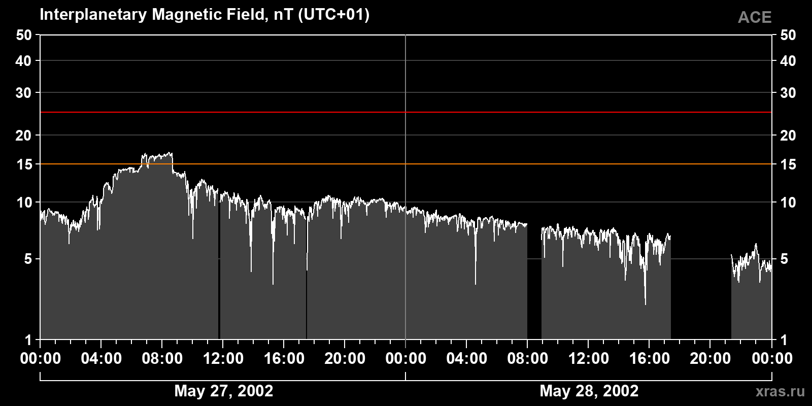 Interplanetary magnetic field induction