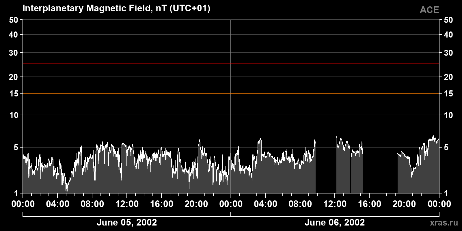 Interplanetary magnetic field induction