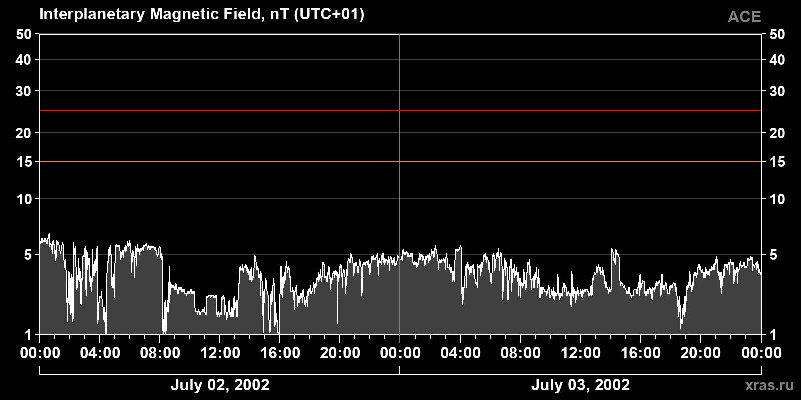 Interplanetary magnetic field induction