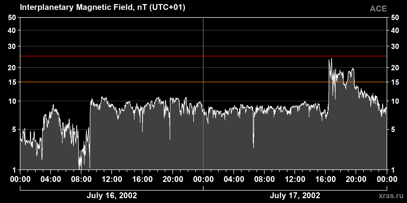 Interplanetary magnetic field induction
