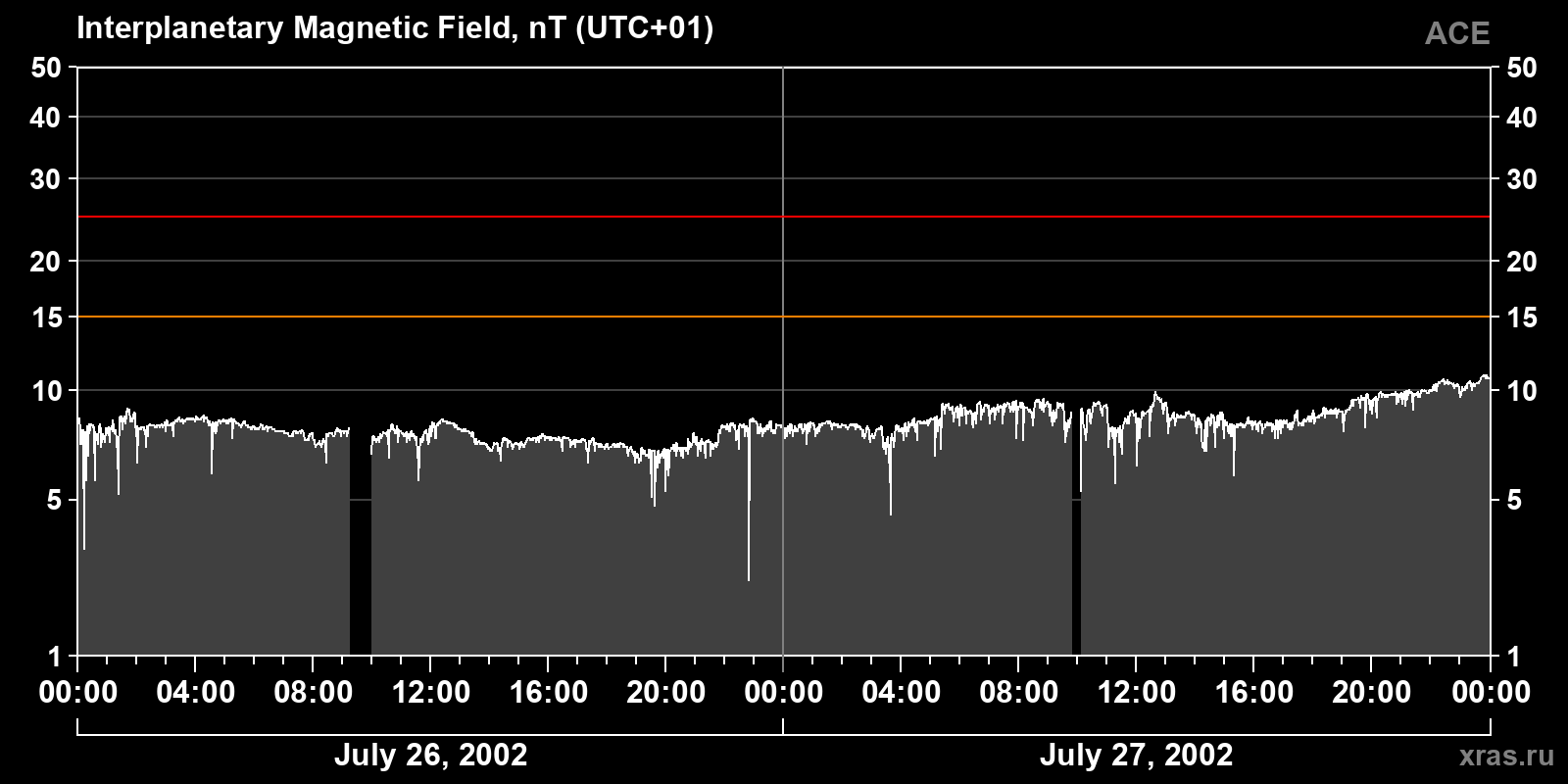 Interplanetary magnetic field induction