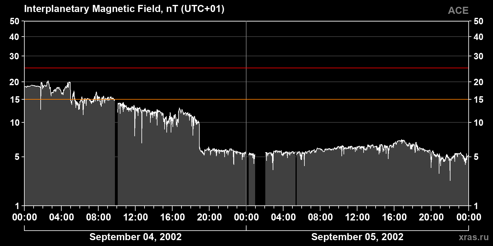 Interplanetary magnetic field induction