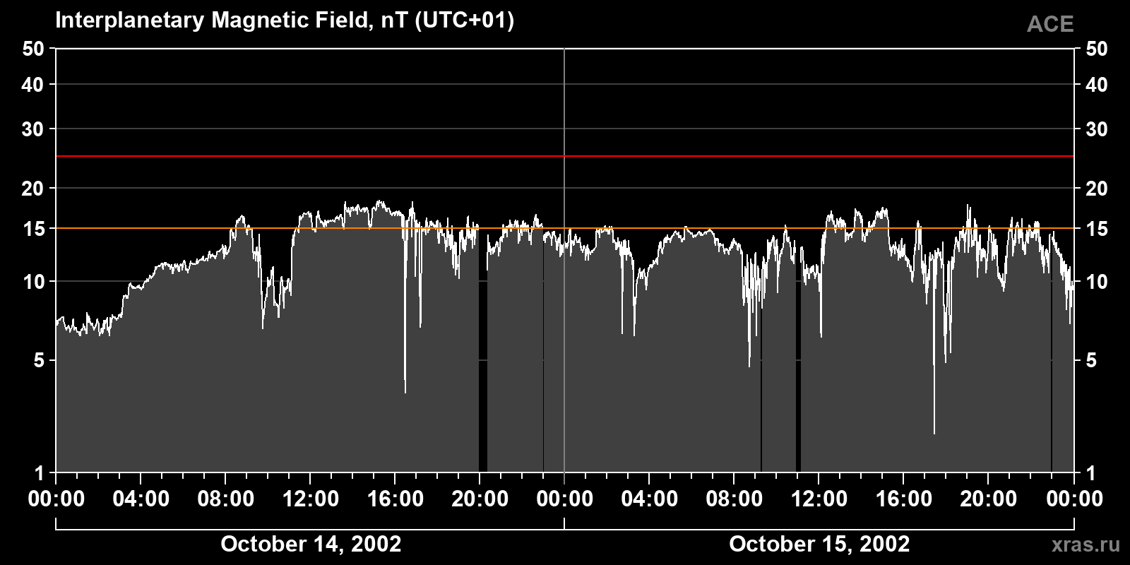 Interplanetary magnetic field induction