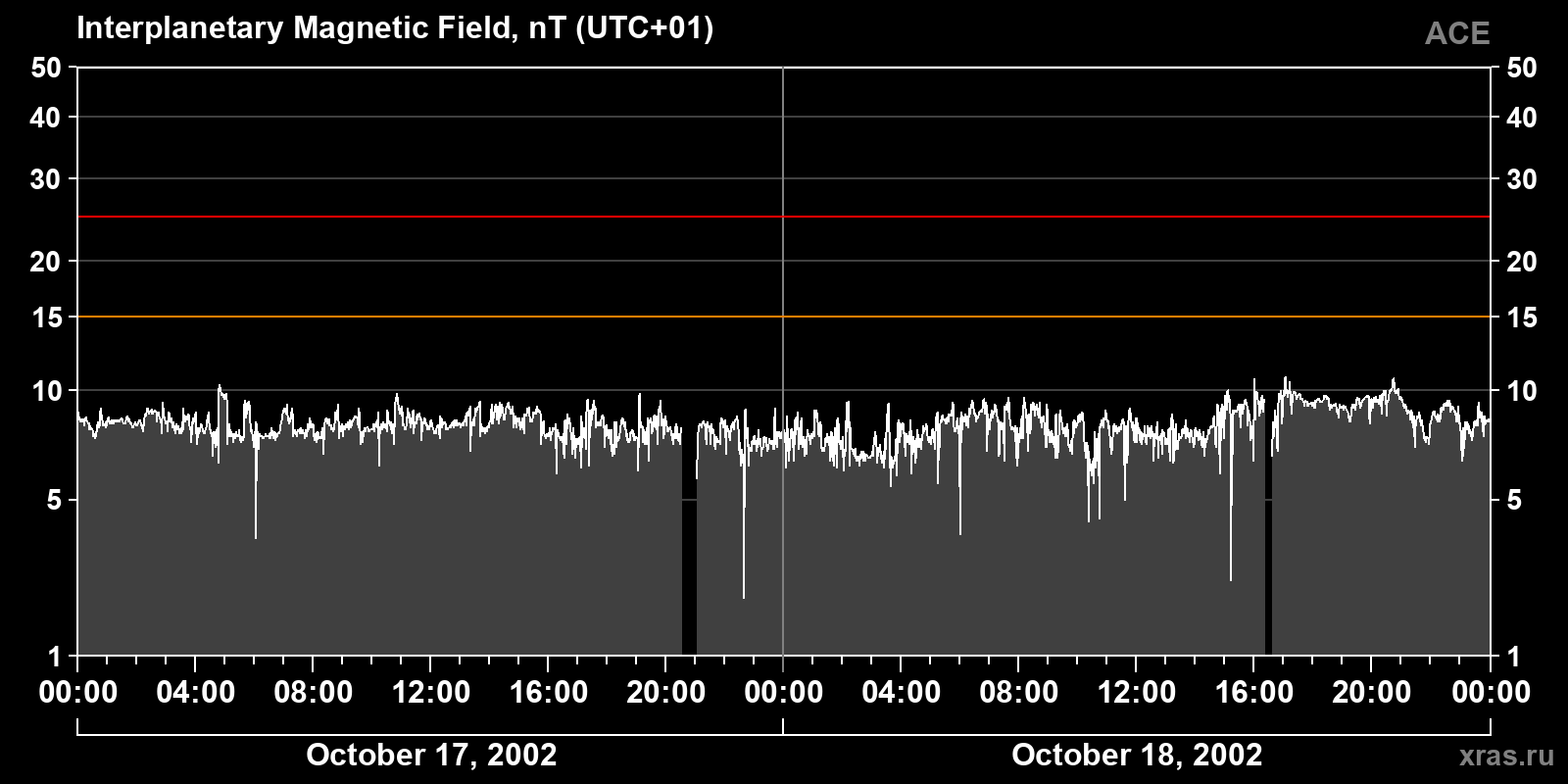 Interplanetary magnetic field induction