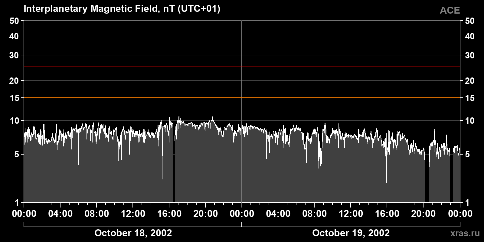 Interplanetary magnetic field induction
