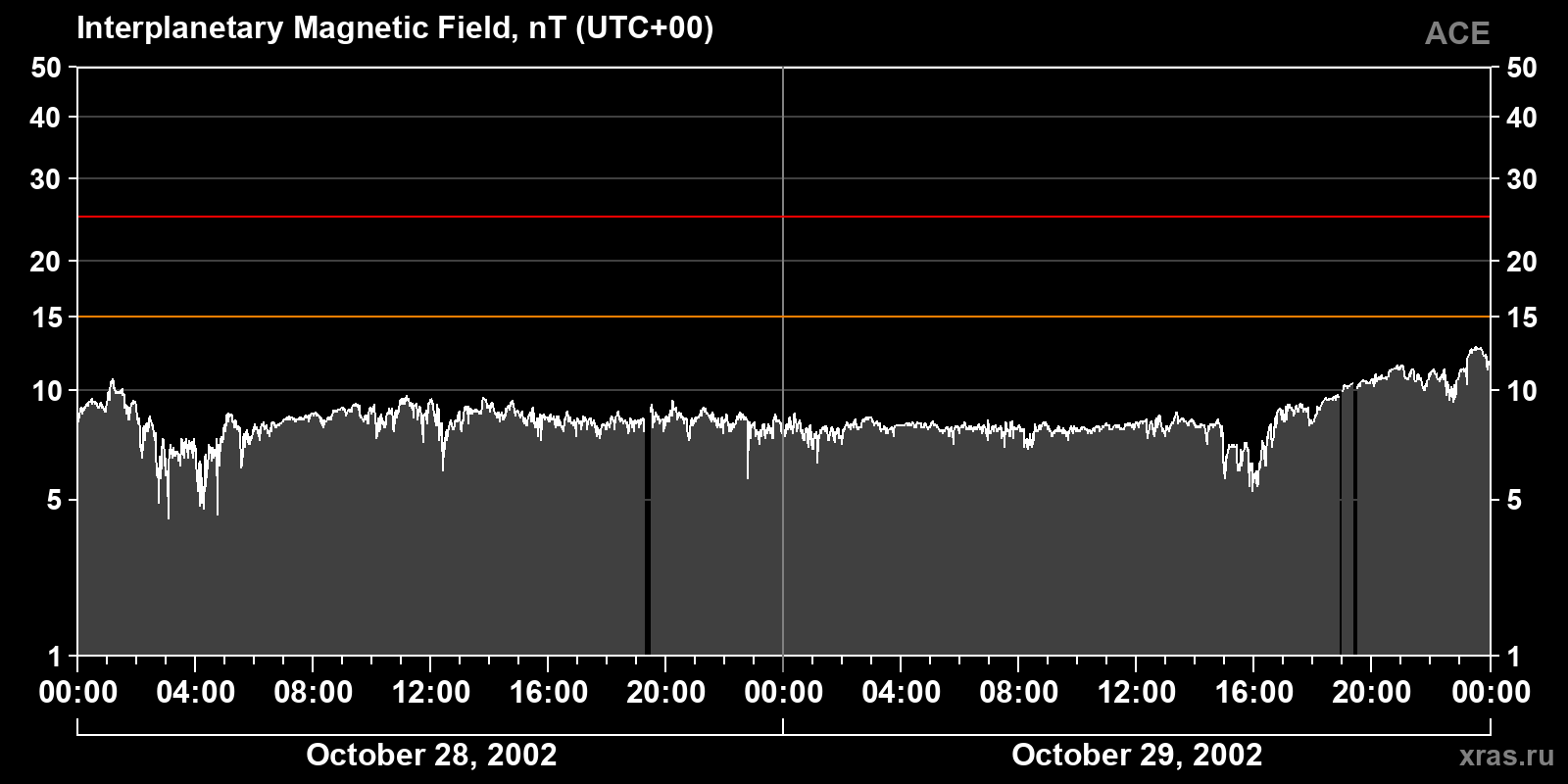Interplanetary magnetic field induction