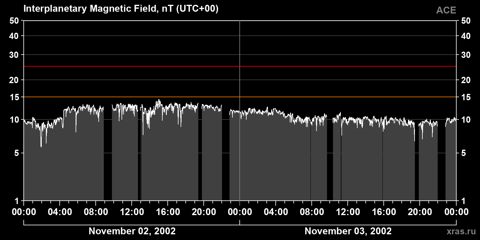 Interplanetary magnetic field induction