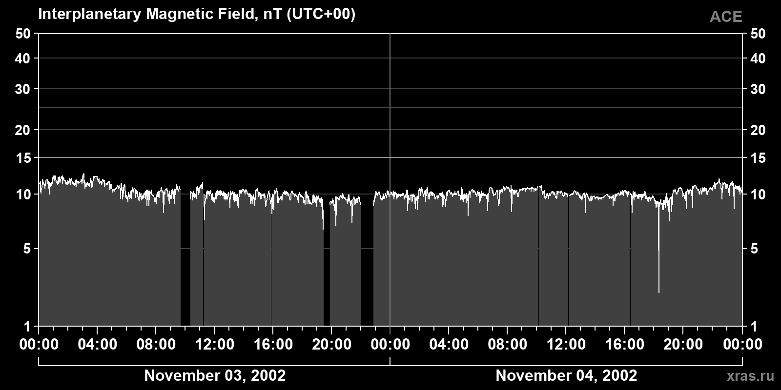 Interplanetary magnetic field induction