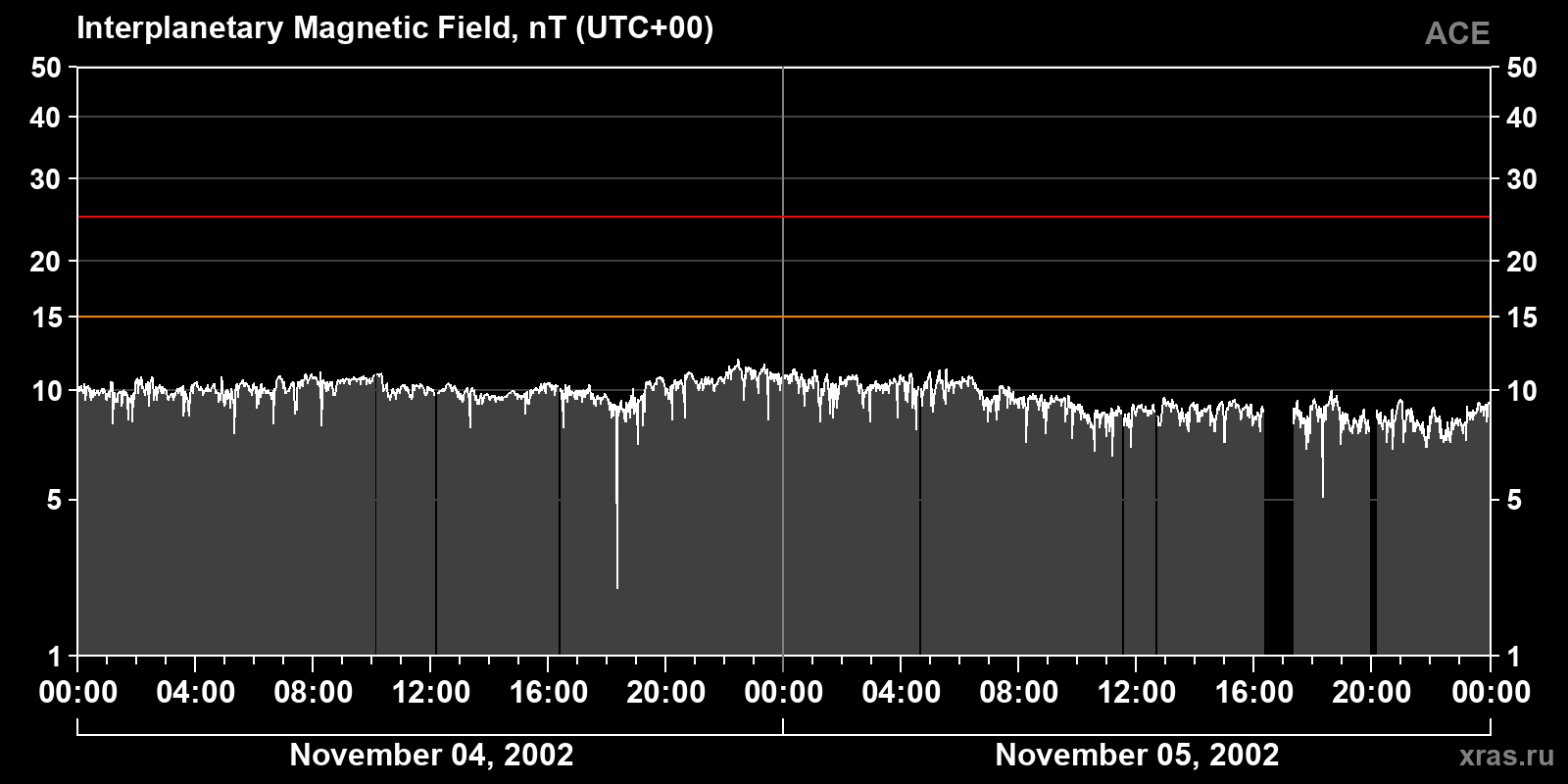 Interplanetary magnetic field induction