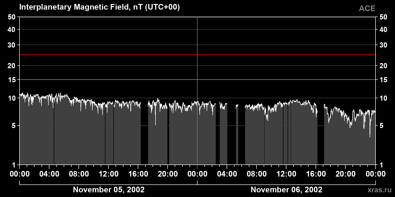 Interplanetary magnetic field induction