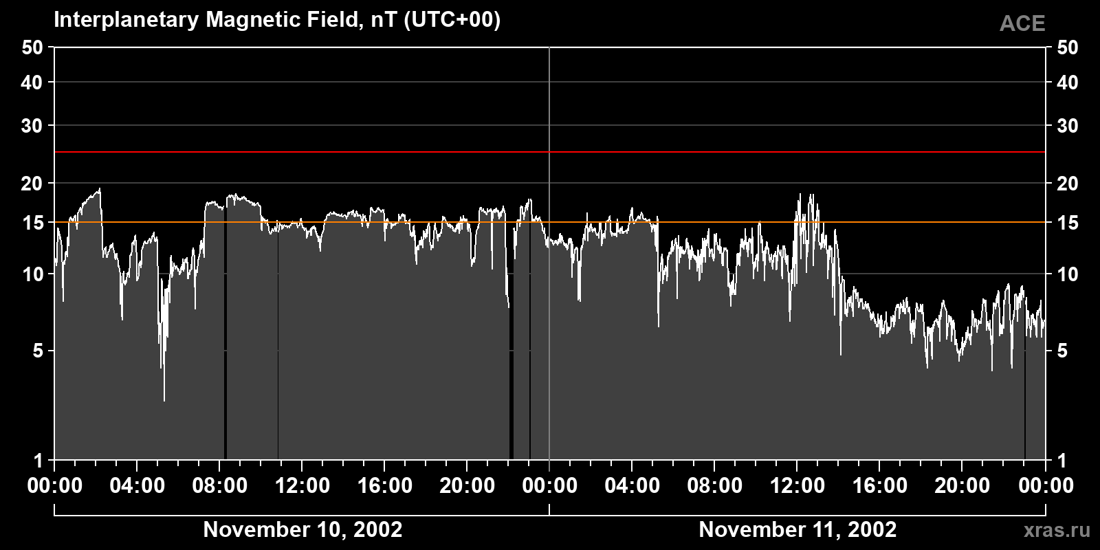 Interplanetary magnetic field induction