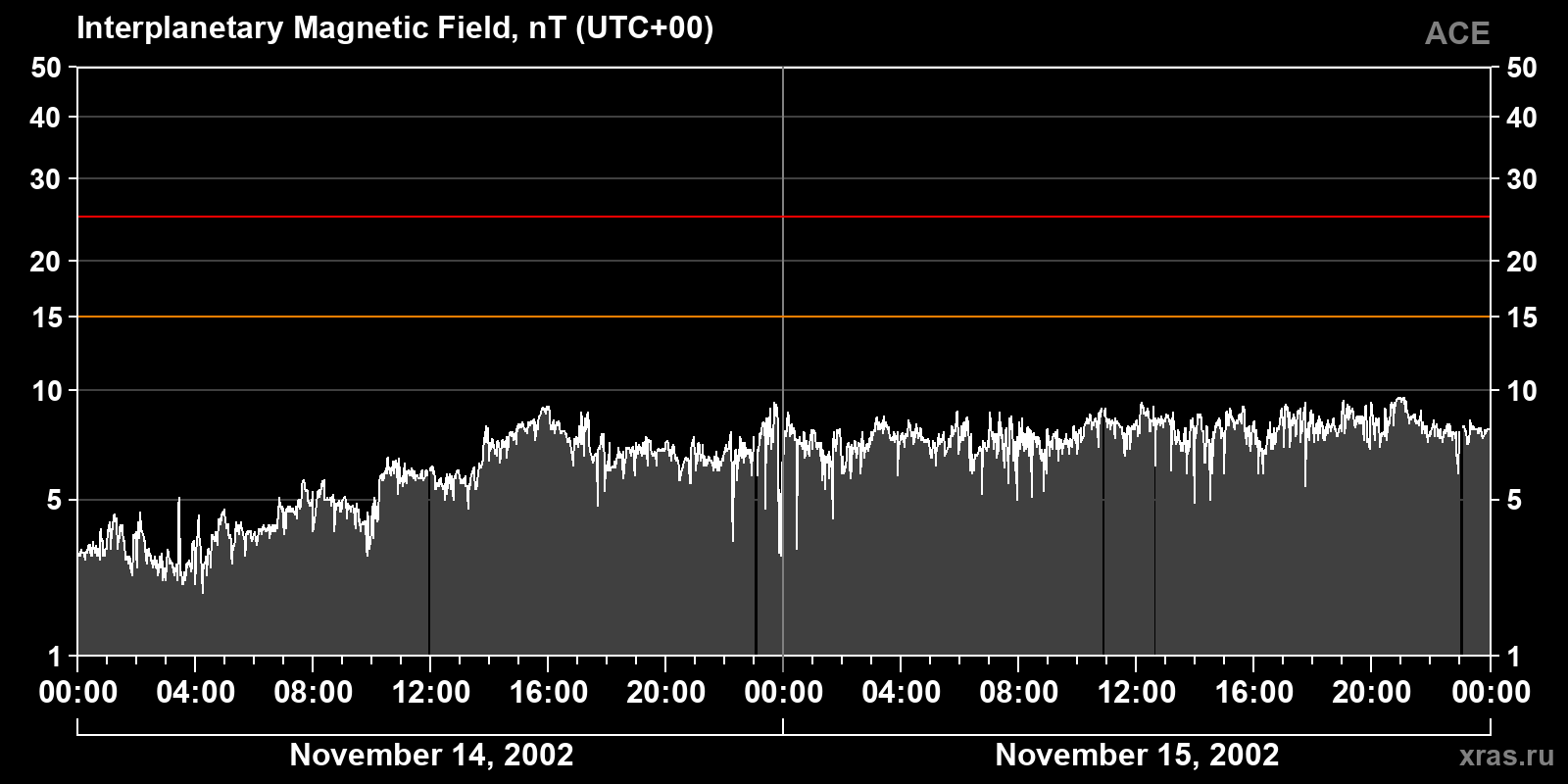 Interplanetary magnetic field induction