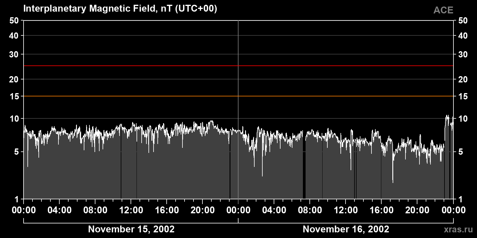 Interplanetary magnetic field induction