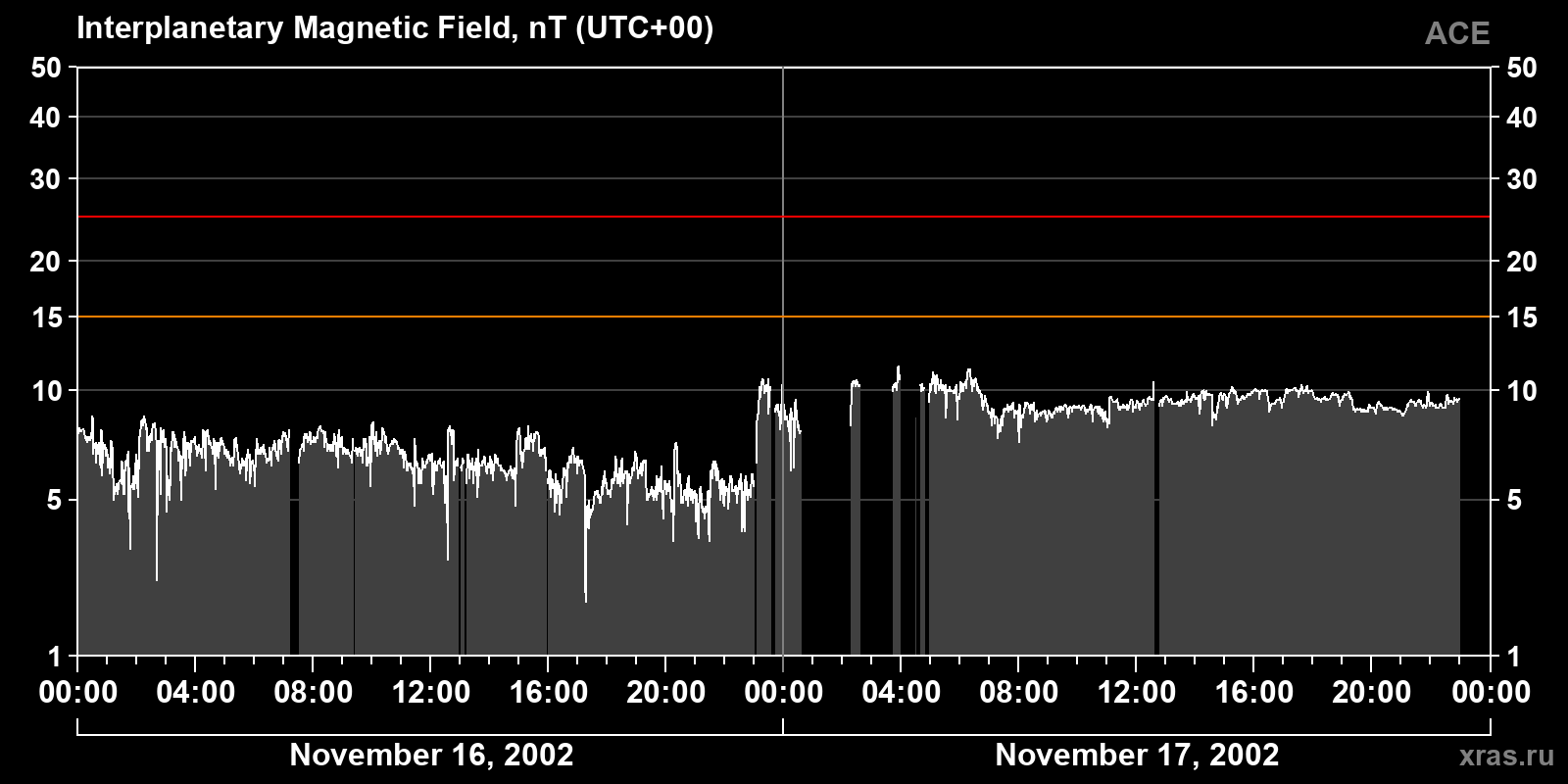 Interplanetary magnetic field induction