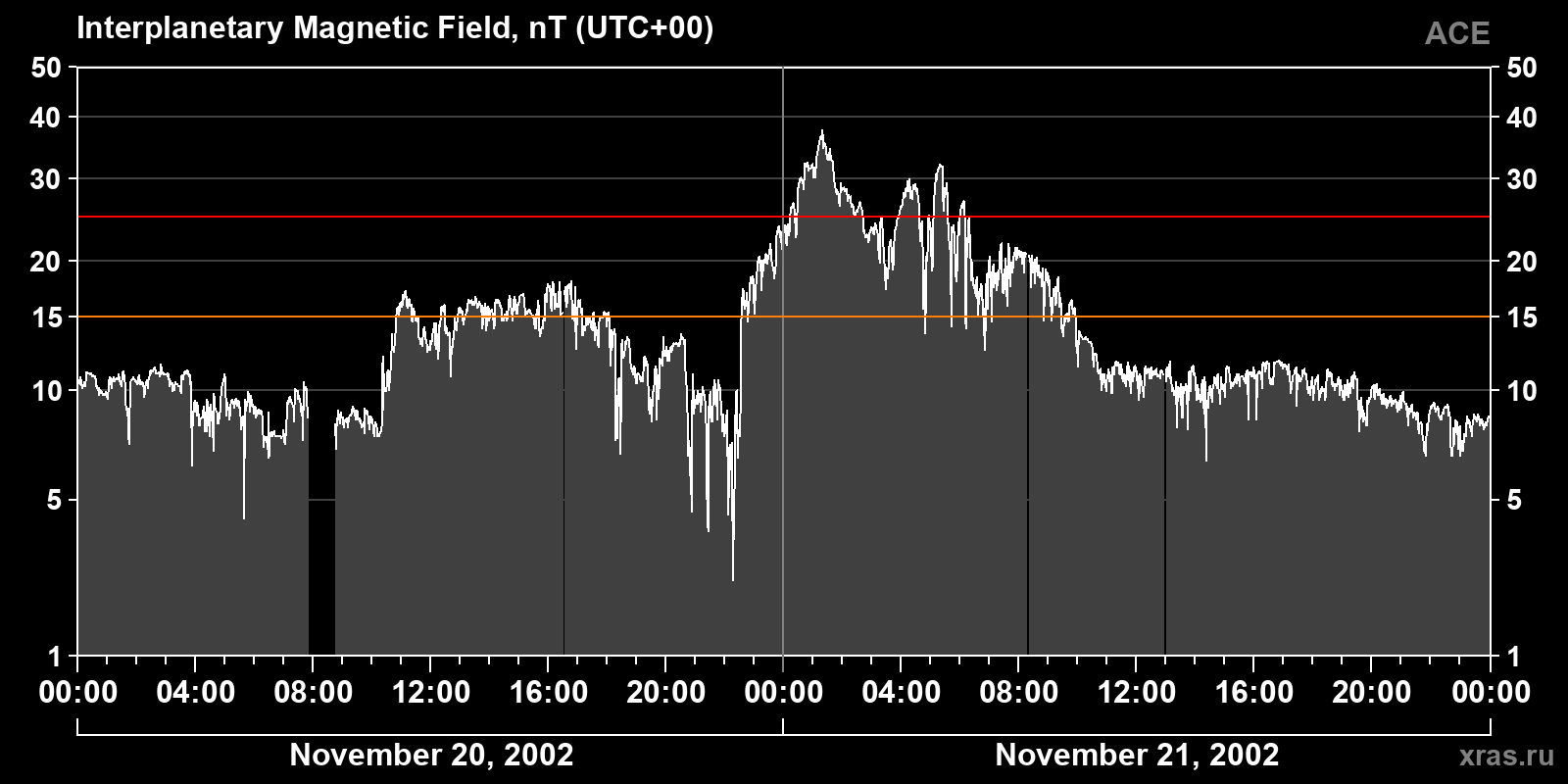 Interplanetary magnetic field induction