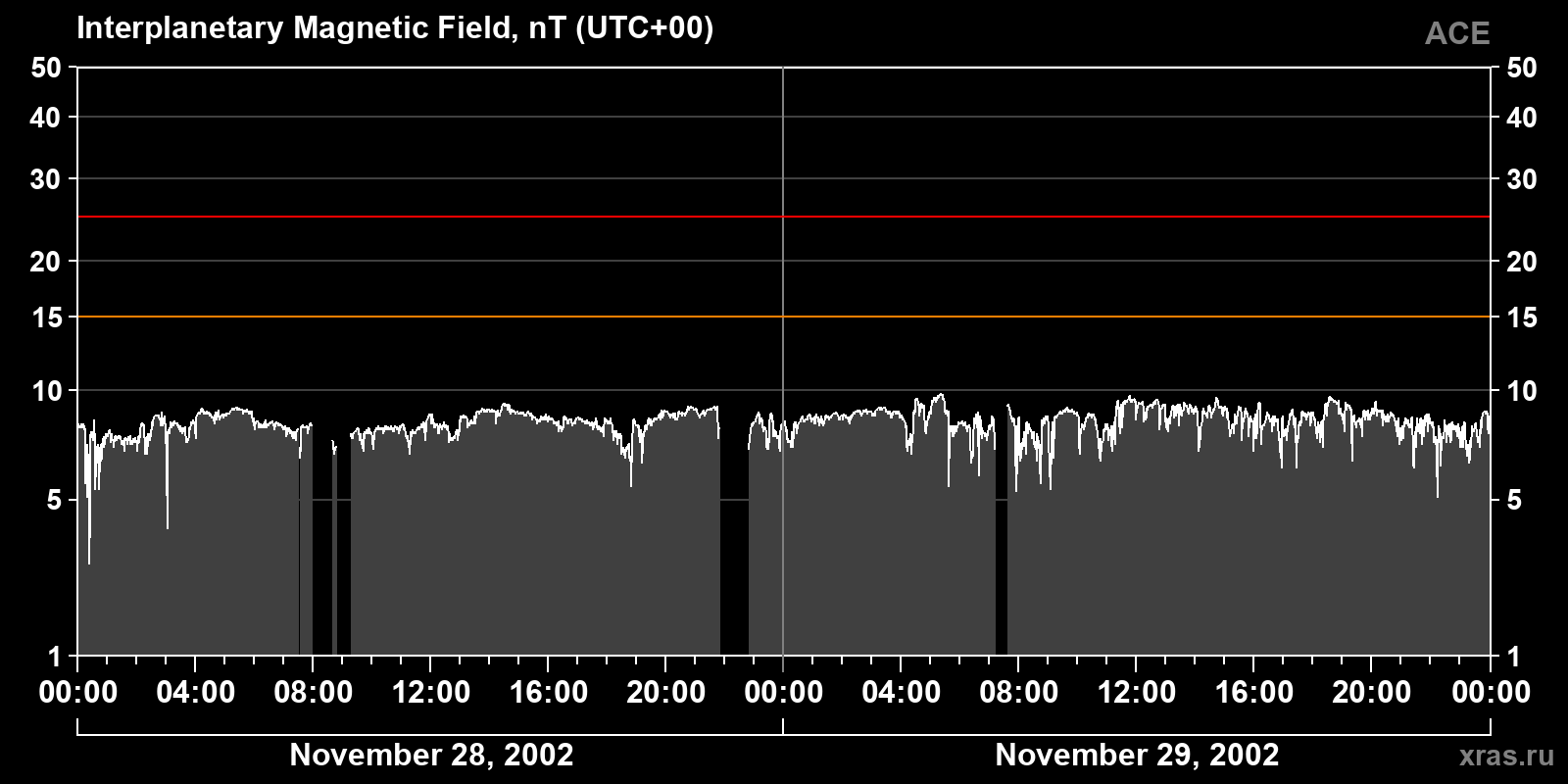 Interplanetary magnetic field induction