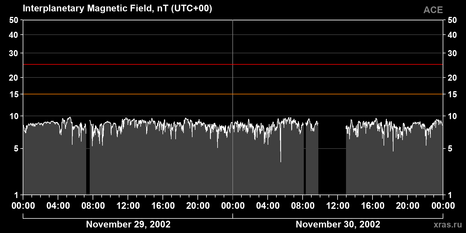 Interplanetary magnetic field induction