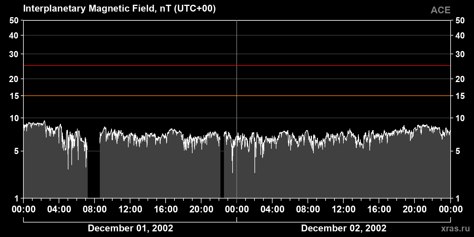Interplanetary magnetic field induction