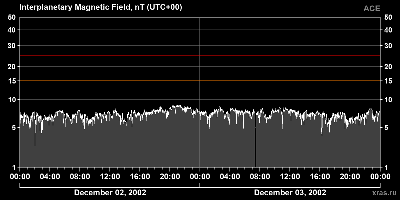 Interplanetary magnetic field induction