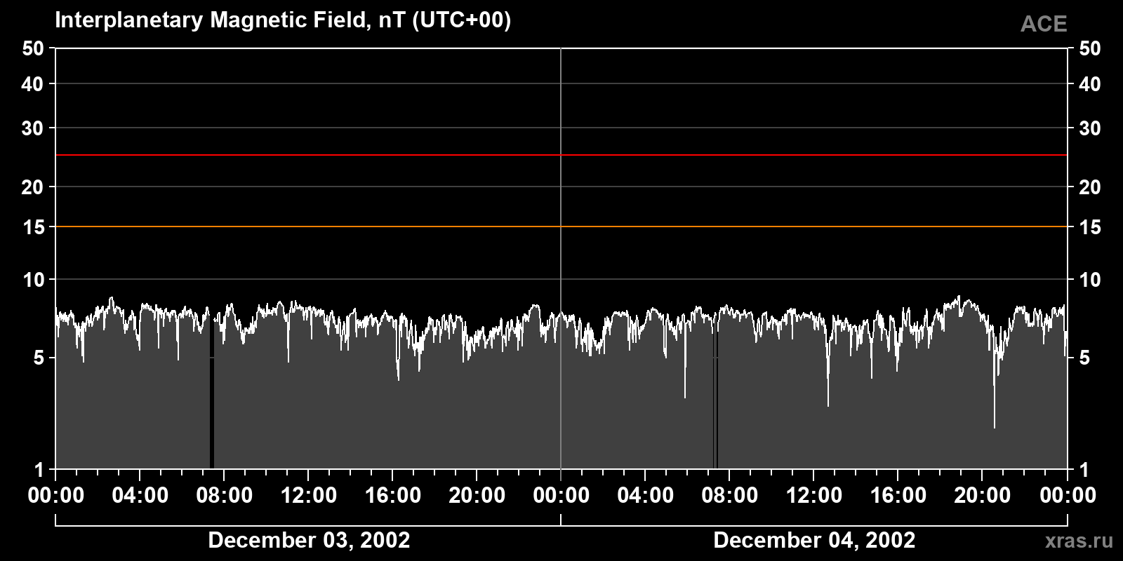 Interplanetary magnetic field induction