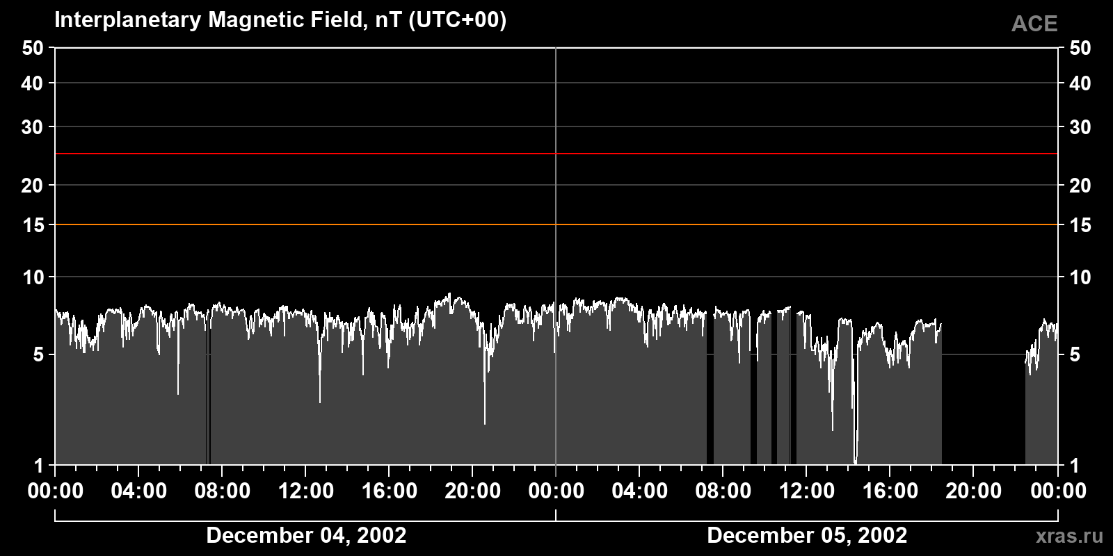 Interplanetary magnetic field induction