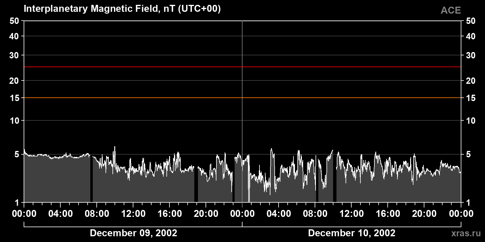 Interplanetary magnetic field induction