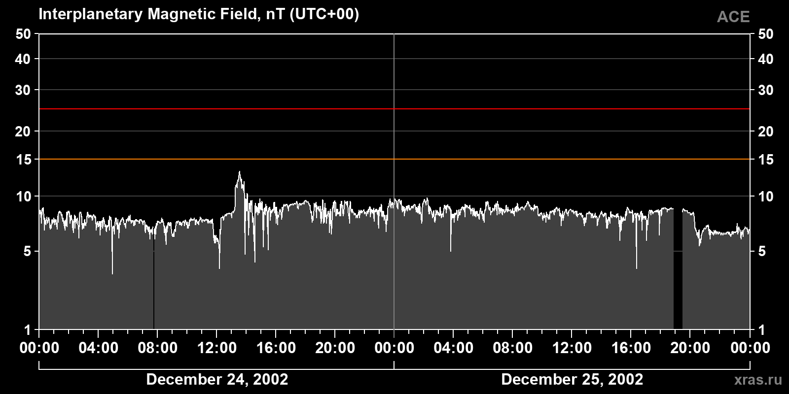 Interplanetary magnetic field induction