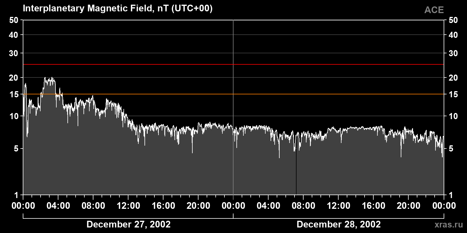 Interplanetary magnetic field induction