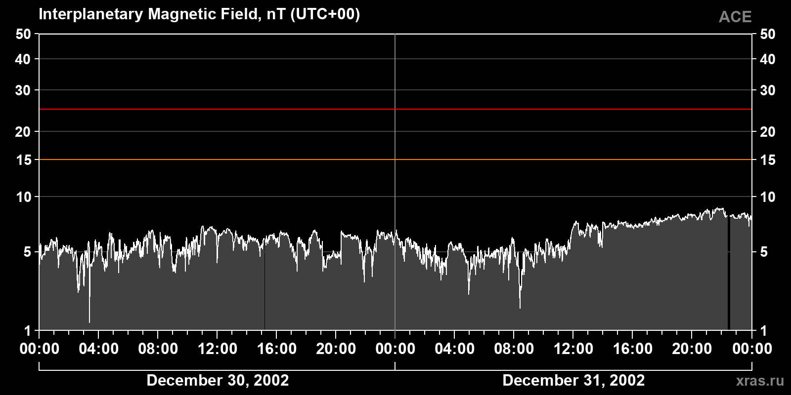 Interplanetary magnetic field induction